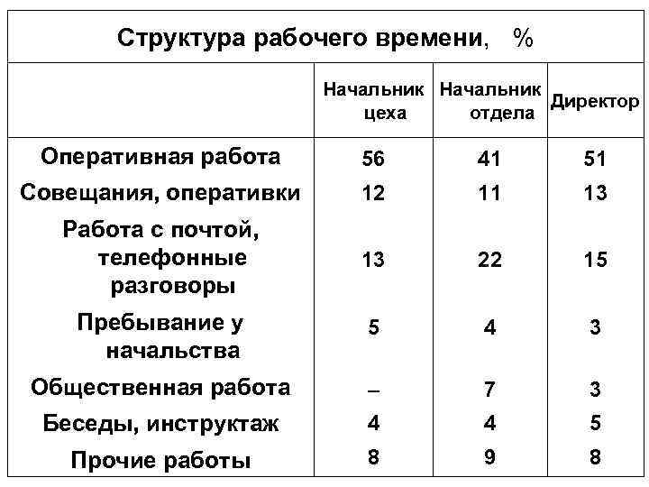 Презентация планирование рабочего времени руководителя