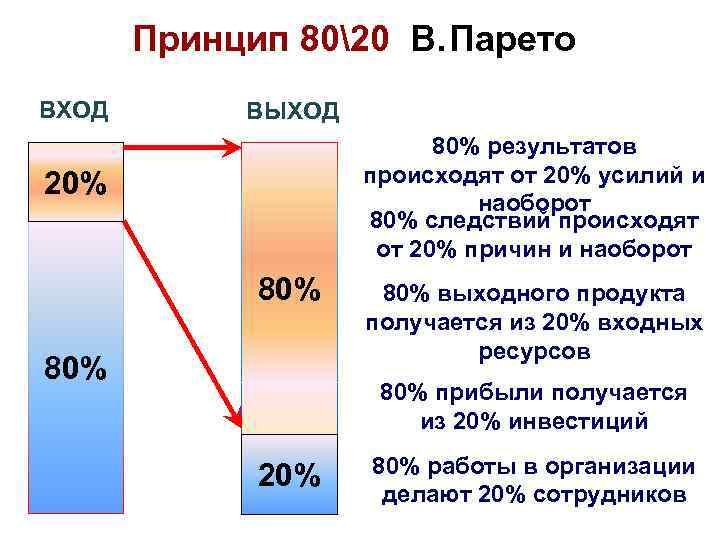 Принцип 8020 В. Парето ВХОД ВЫХОД 80% результатов происходят от 20% усилий и наоборот