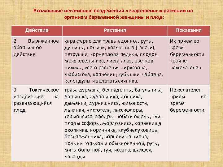 Возможные негативные воздействия лекарственных растений на организм беременной женщины и плод: Действие Растения Показания