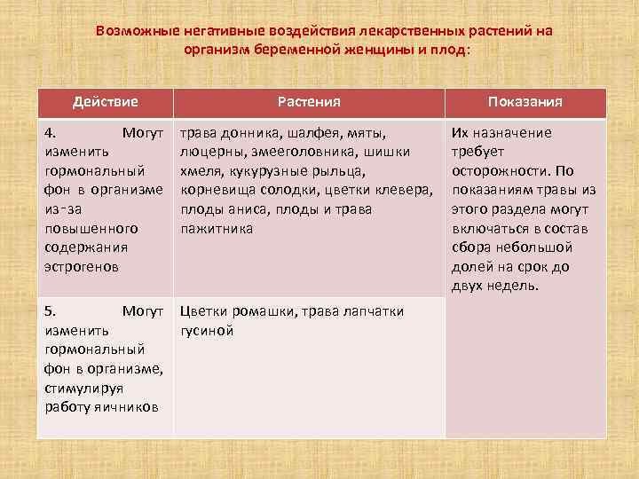 Возможные негативные воздействия лекарственных растений на организм беременной женщины и плод: Действие Растения Показания