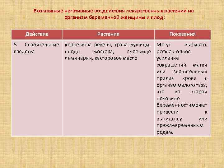 Возможные негативные воздействия лекарственных растений на организм беременной женщины и плод: Действие Растения Показания