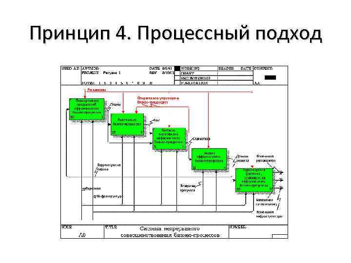 Принцип 4. Процессный подход 