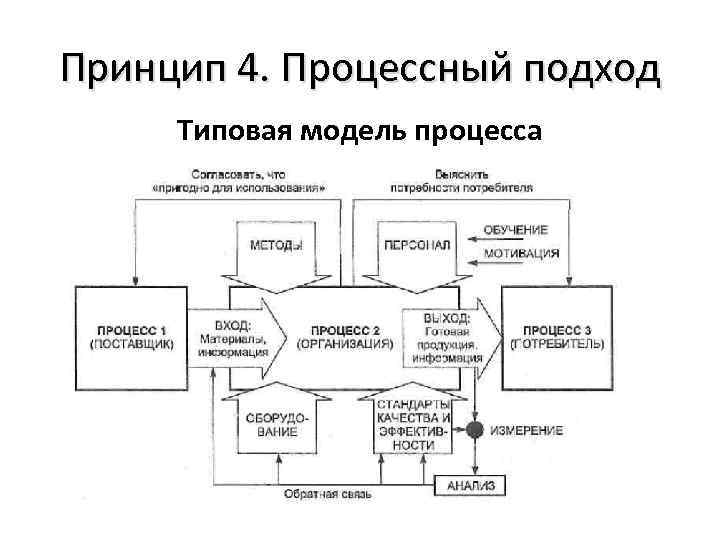 Принцип 4. Процессный подход Типовая модель процесса 