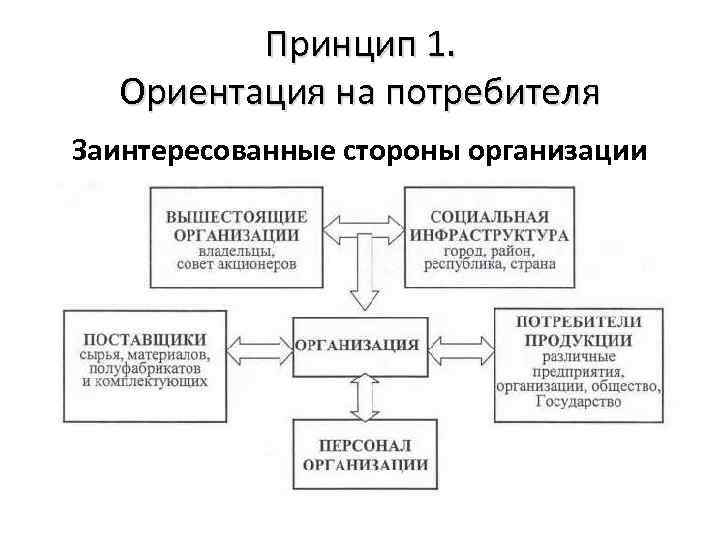 Принцип 1. Ориентация на потребителя Заинтересованные стороны организации 