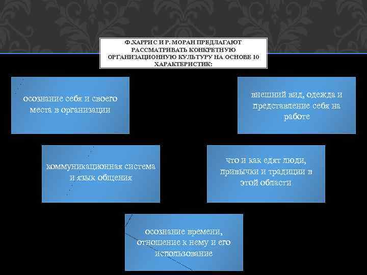 Предлагаю рассмотреть. Ф. Харрис и р. Моран. Модель корпоративной культуры Харриса и Морана. Модель корпоративной культуры ф. Харриса и р. Морана. Ф Харрис и р Моран организационная культура.