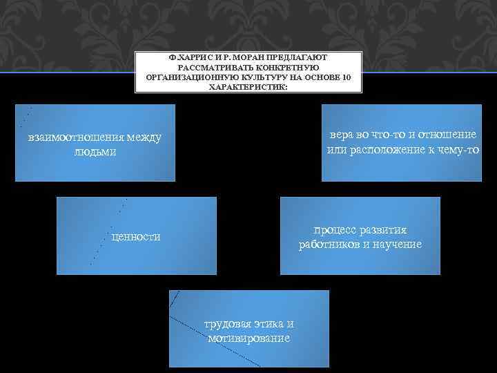 Ф. ХАРРИС И Р. МОРАН ПРЕДЛАГАЮТ РАССМАТРИВАТЬ КОНКРЕТНУЮ ОРГАНИЗАЦИОННУЮ КУЛЬТУРУ НА ОСНОВЕ 10 ХАРАКТЕРИСТИК: