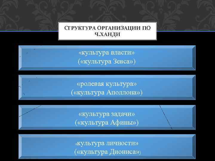СТРУКТУРА ОРГАНИЗАЦИИ ПО Ч. ХАНДИ «культура власти» ( «культура Зевса» ) «ролевая культура» (