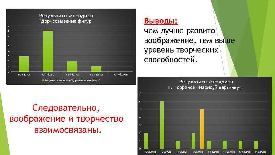 Результаты методики "Дорисовывание фигур" Выводы: чем лучше развито воображение, тем выше уровень творческих способностей.
