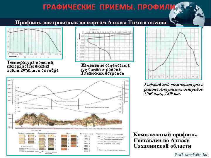 ГРАФИЧЕСКИЕ ПРИЕМЫ. ПРОФИЛИ Профили, построенные по картам Атласа Тихого океана Температура воды на поверхности