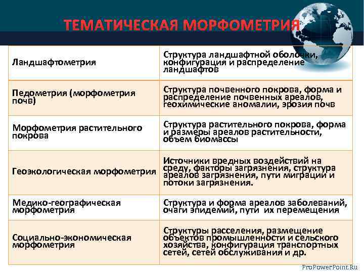 ТЕМАТИЧЕСКАЯ МОРФОМЕТРИЯ Ландшафтометрия Структура ландшафтной оболочки, конфигурация и распределение ландшафтов Педометрия (морфометрия почв) Структура