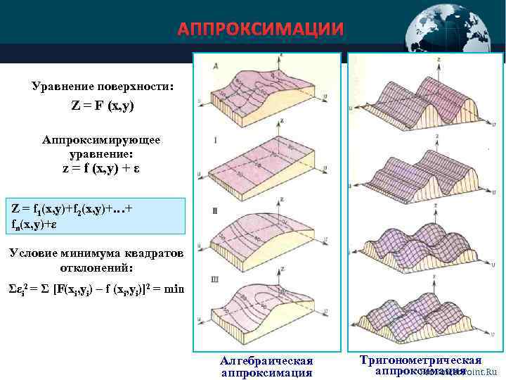 АППРОКСИМАЦИИ Уравнение поверхности: Z = F (x, y) Аппроксимирующее уравнение: z = f (x,