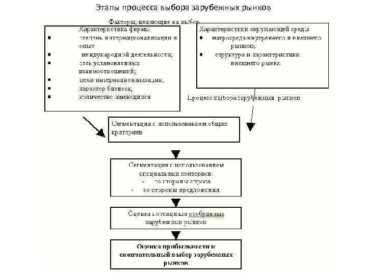 Этапы процесса выбора зарубежных рынков 