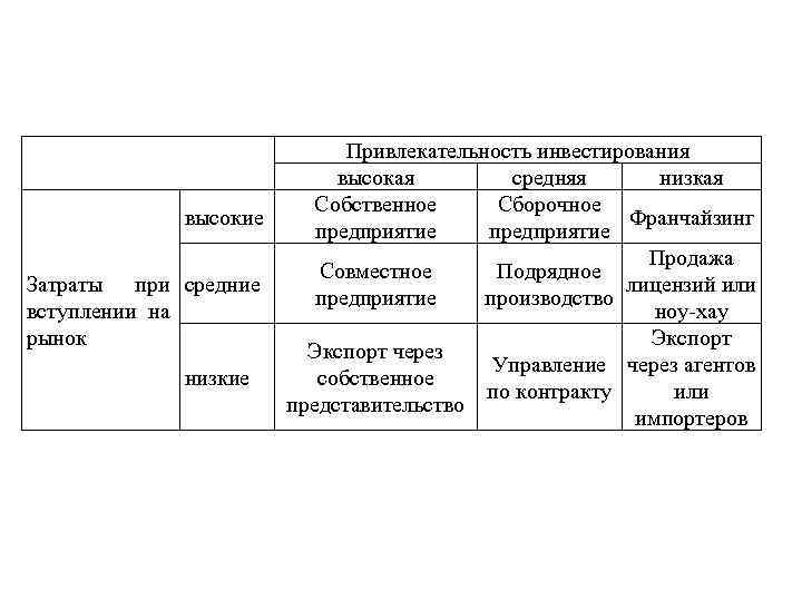 высокие Затраты при средние вступлении на рынок низкие Привлекательность инвестирования высокая средняя низкая Собственное