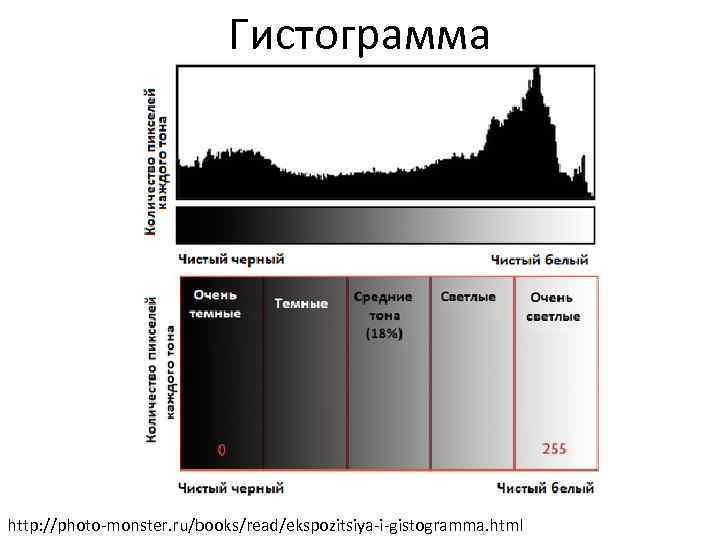 Гистограмма http: //photo-monster. ru/books/read/ekspozitsiya-i-gistogramma. html 