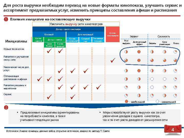 Для роста выручки необходим переход на новые форматы кинопоказа, улучшить сервис и ассортимент предлагаемых