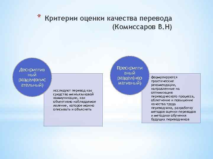 * Критерии оценки качества перевода (Комиссаров В. Н) Прескрипти вный раздел(нор мативный) Дескриптив ный