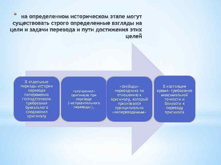 * В отдельные периоды истории перевода попеременно господствовали требования буквального следования оригиналу «улучшения» оригинала