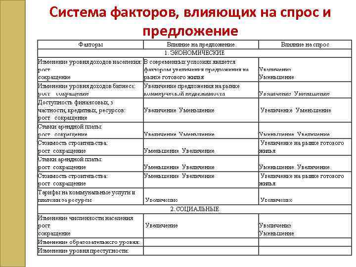 Факторы определяющие спрос и предложения. Факторы влияния на спрос и предложение. Факторы влияющие на спрос и предложение на рынке. Факторы влияющие на спрос и предложение на рынке недвижимости. Факторы спроса и предложения на рынке.