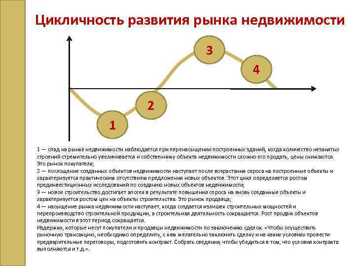 Цикличность развития рынка недвижимости 3 4 2 1 1 — спад на рынке недвижимости