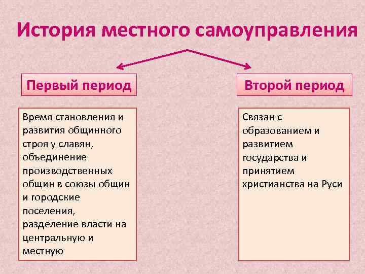 История местного самоуправления Первый период Второй период Время становления и развития общинного строя у