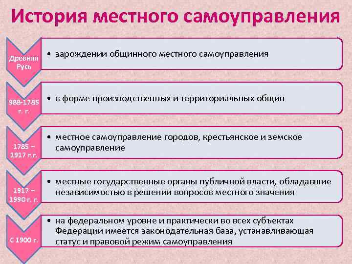 История местного самоуправления Древняя Русь 988 -1785 г. г. 1785 – 1917 г. г.