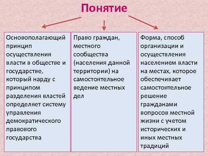 Понятие Основополагающий принцип осуществления власти в обществе и государстве, который нарду с принципом разделения