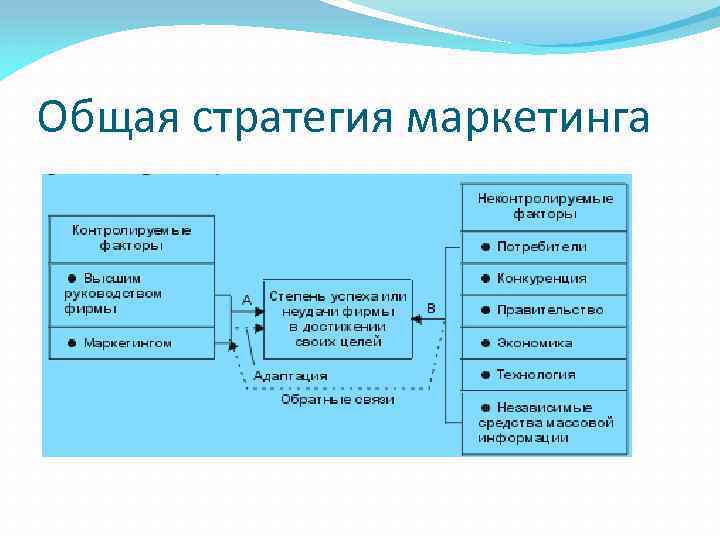 Общая стратегия маркетинга 