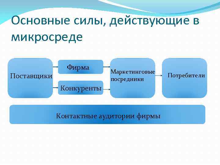 Основные силы, действующие в микросреде Поставщики Фирма Маркетинговые посредники Конкуренты Контактные аудитории фирмы Потребители