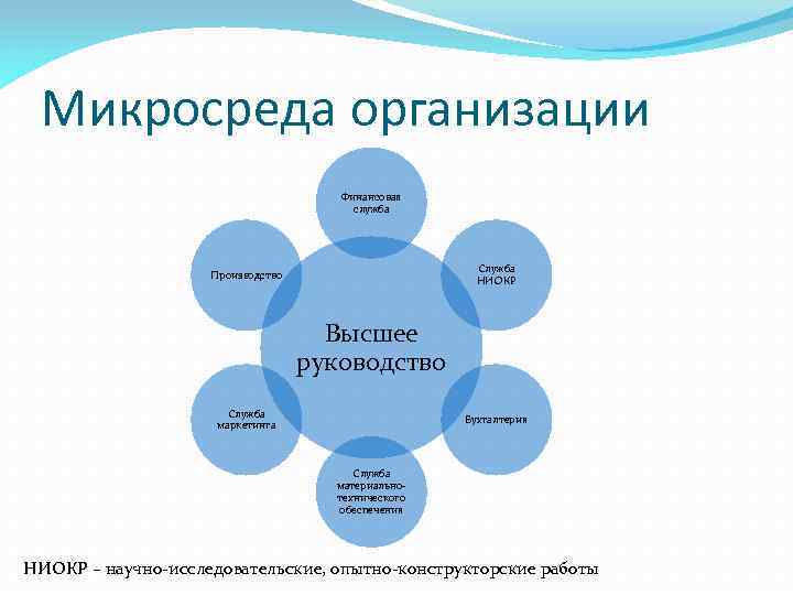 Микросреда организации Финансовая служба Служба НИОКР Производство Высшее руководство Служба маркетинга Бухгалтерия Служба материальнотехнического