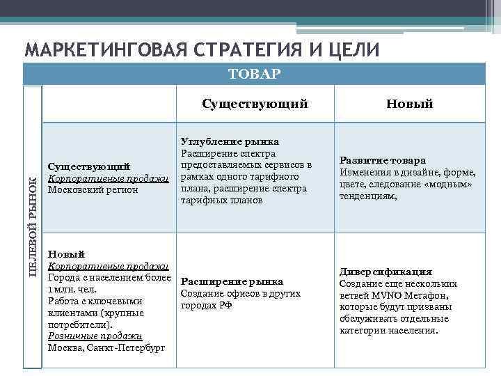 МАРКЕТИНГОВАЯ СТРАТЕГИЯ И ЦЕЛИ ТОВАР ЦЕЛЕВОЙ РЫНОК Существующий Корпоративные продажи Московский регион Углубление рынка