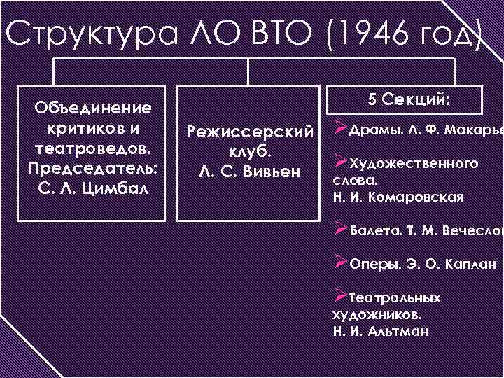 Структура ЛО ВТО (1946 год) Объединение критиков и театроведов. Председатель: С. Л. Цимбал 5