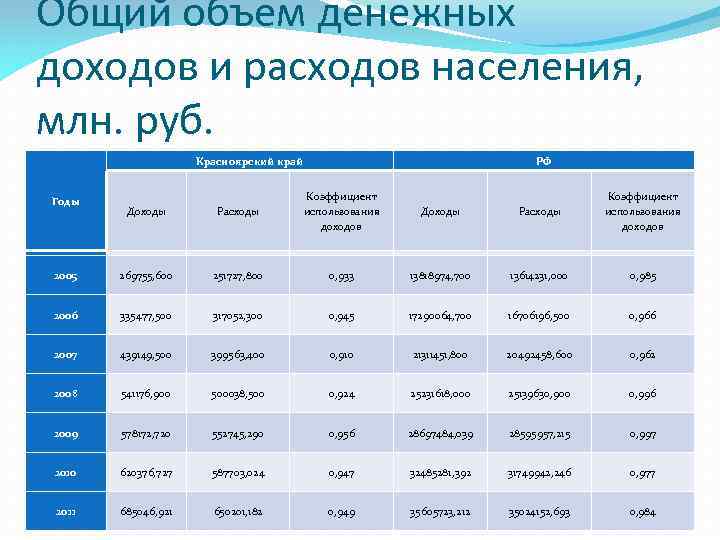 Общий объем денежных доходов и расходов населения, млн. руб. Красноярский край Годы Доходы Расходы
