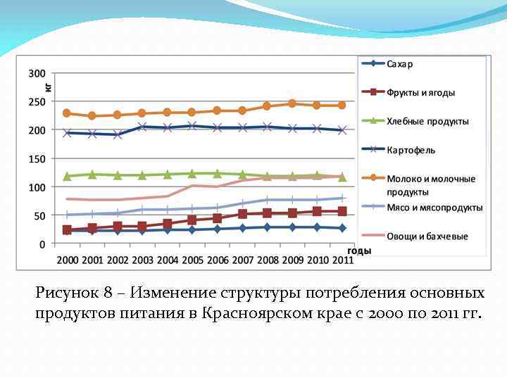 Рисунок 8 – Изменение структуры потребления основных продуктов питания в Красноярском крае с 2000