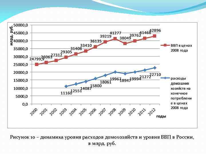 Рисунок 10 – динамика уровня расходов домохозяйств и уровня ВВП в России, в млрд.