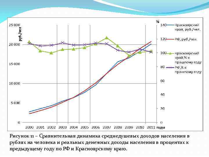 Рисунок 11 – Сравнительная динамика среднедушевых доходов населения в рублях на человека и реальных