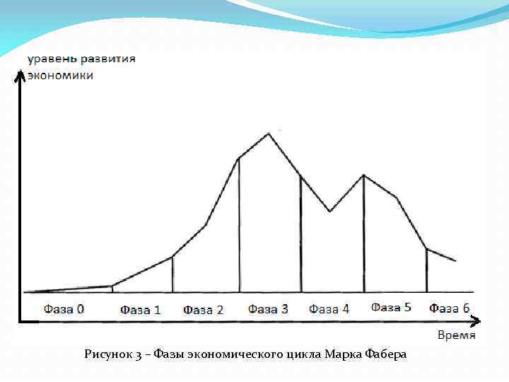 Рисунок 3 – Фазы экономического цикла Марка Фабера 