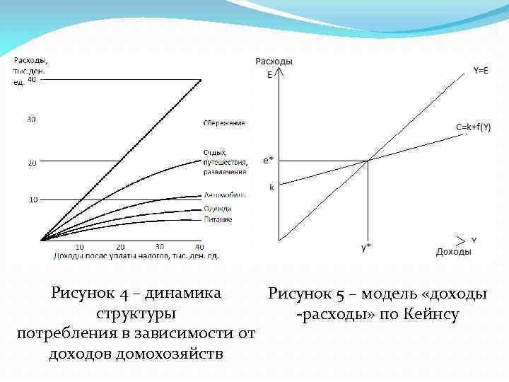 Рисунок 4 – динамика Рисунок 5 – модель «доходы структуры -расходы» по Кейнсу потребления