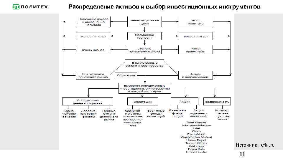 Распределение активов и выбор инвестиционных инструментов Источник: cfin. ru 11 