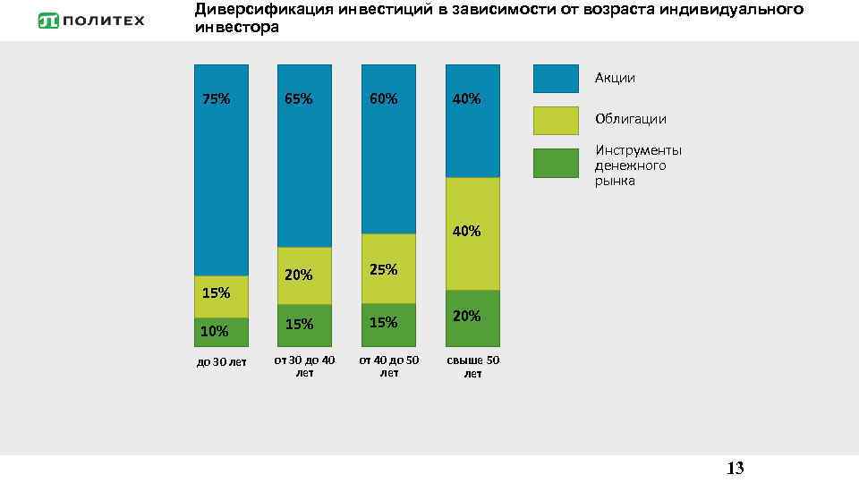 Диверсификация инвестиций в зависимости от возраста индивидуального инвестора Акции 75% 60% 40% Облигации Инструменты