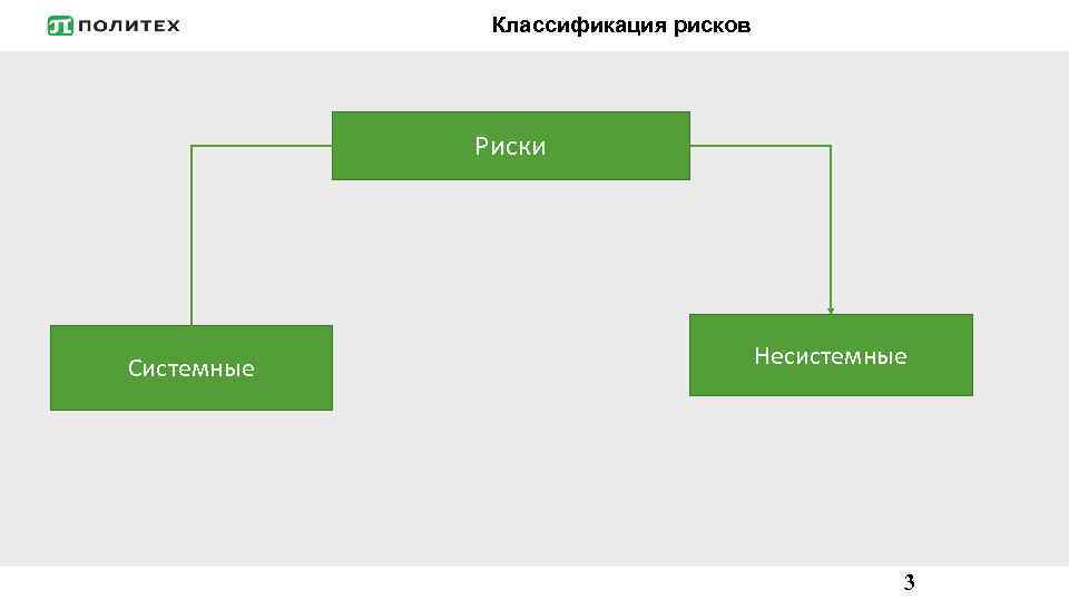 Классификация рисков Риски Системные Несистемные 3 