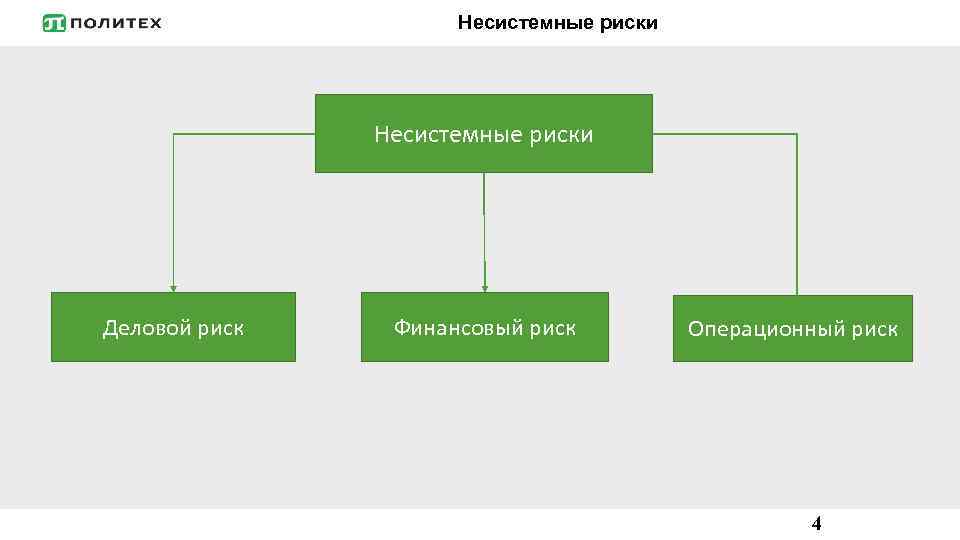 Несистемные риски Деловой риск Финансовый риск Операционный риск 4 