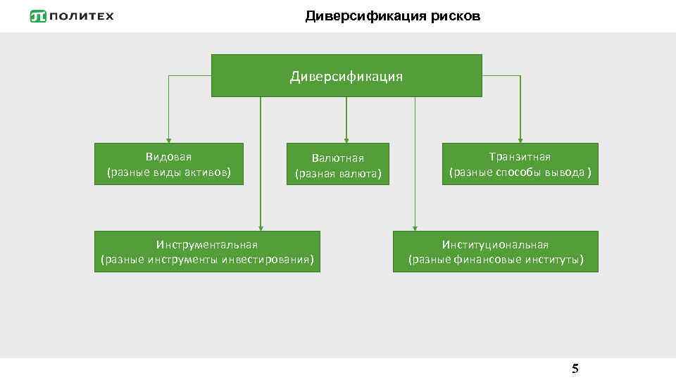 Диверсификация рисков Диверсификация Видовая (разные виды активов) Валютная (разная валюта) Инструментальная (разные инструменты инвестирования)