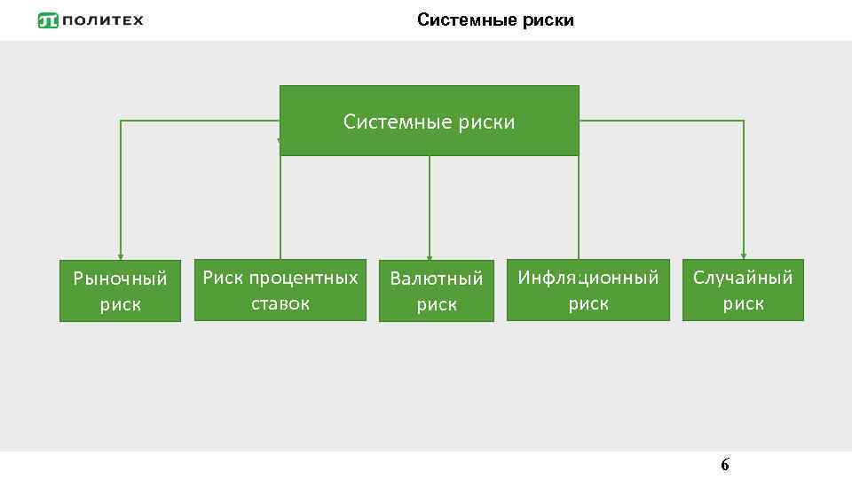 Системные риски Рыночный риск Риск процентных ставок Валютный риск Инфляционный риск Случайный риск 6