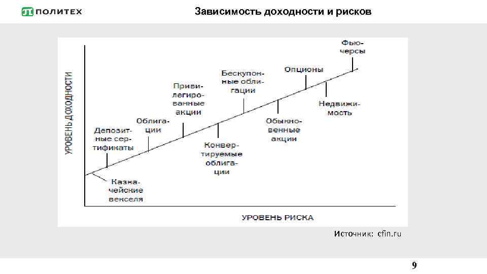 Доходность и риск на рынке. График риск доходность. Взаимосвязь риска и доходности. Соотношение риска и доходности. Соотношение риска и доходности инвестиций.