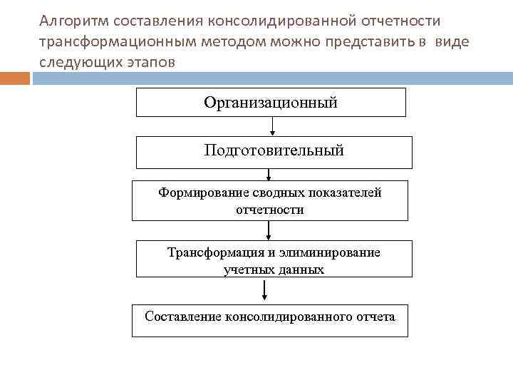 Алгоритм составления консолидированной отчетности трансформационным методом можно представить в виде следующих этапов Организационный Подготовительный