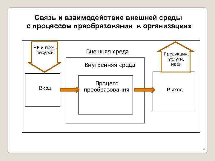 Связь и взаимодействие внешней среды с процессом преобразования в организациях ЧР и проч. ресурсы