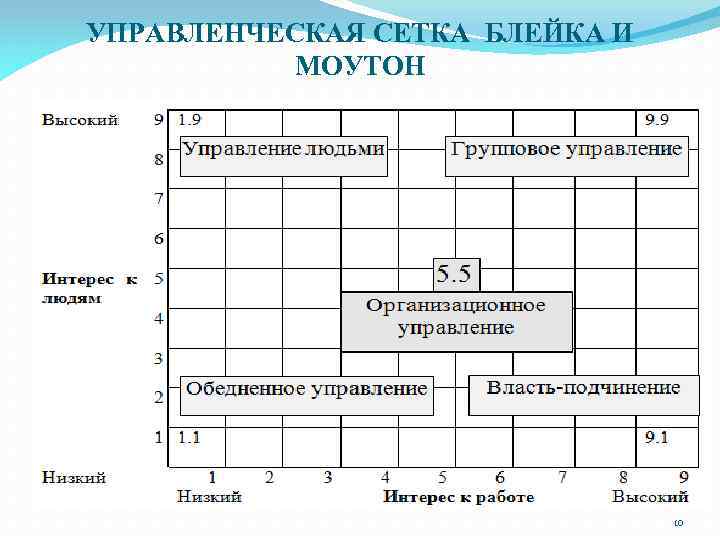 УПРАВЛЕНЧЕСКАЯ СЕТКА БЛЕЙКА И МОУТОН 10 