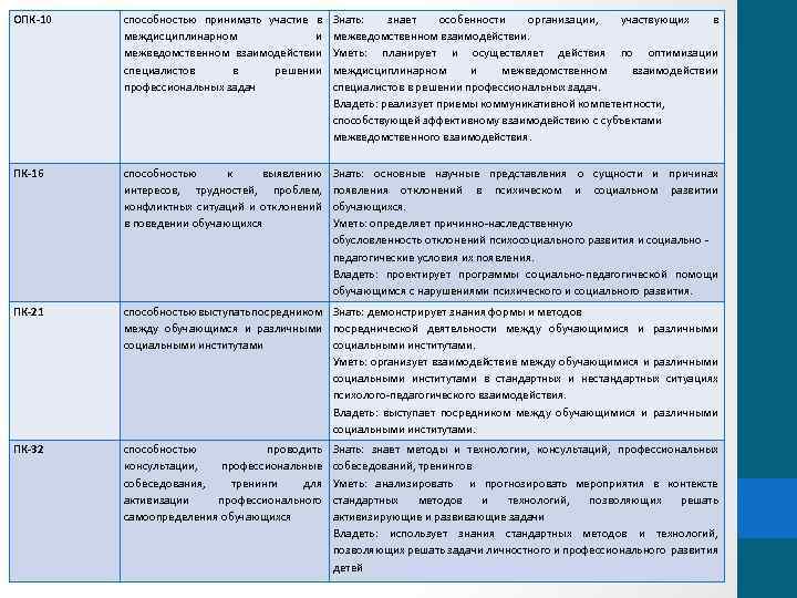 ОПК-10 способностью принимать участие в междисциплинарном и межведомственном взаимодействии специалистов в решении профессиональных задач