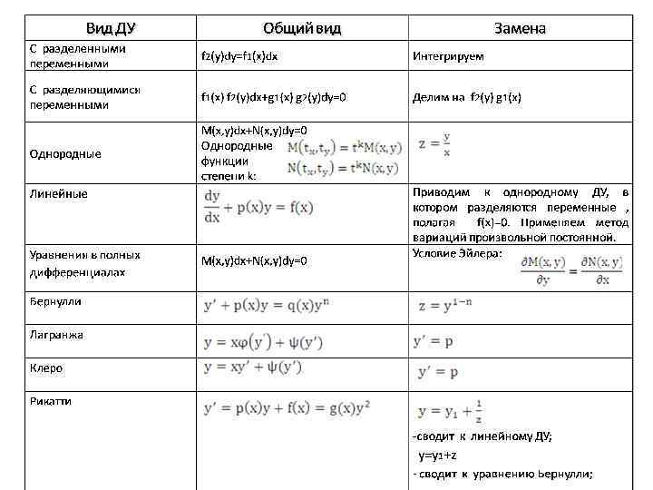 В схеме решения линейного дифференциального уравнения 1 порядка могут использоваться методы