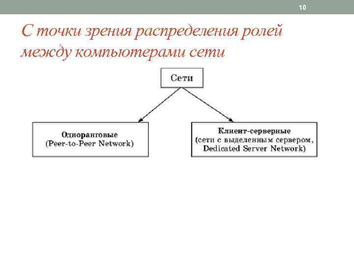 10 С точки зрения распределения ролей между компьютерами сети 